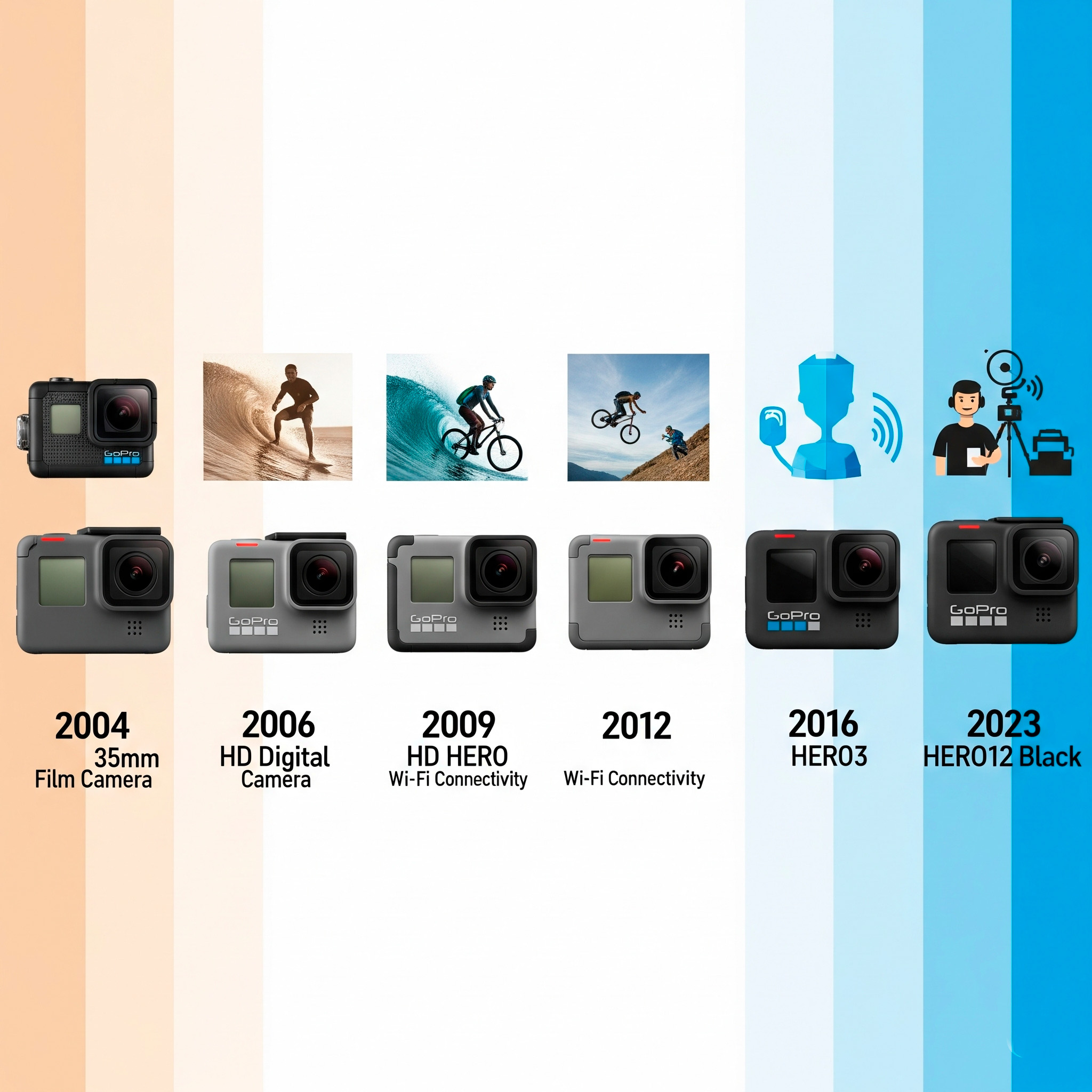 Evolución de la cámara GoPro