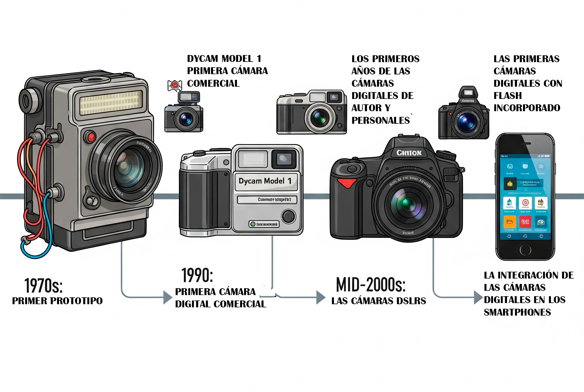La evolución de las cámaras digitales