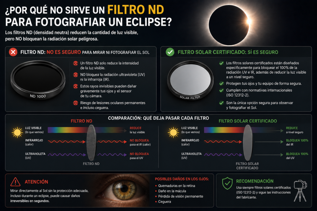Por que no sirve un filtro ND para fotografiar un eclipse